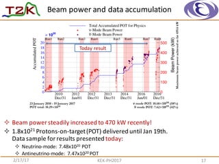 Beam	
  power	
  and	
  data	
  accumulation
2/17/17 KEK-­‐PH2017 17
Maximumbeampowerachievedsofar459.6kW
23 January 2010 - 19 January 2017
POT total: 18.29×"#$#
% mode POT: 10.68×"#$# (58%)
%& mode POT: 7.62×"#$# (42%)
² Beam	
  power	
  steadily	
  increased	
  to	
  470	
  kW	
  recently!
² 1.8x1021 Protons-­‐on-­‐target	
  (POT)	
  delivered	
  until	
  Jan	
  19th.	
  
Data	
  sample	
  for	
  results	
  presented	
  today:
² Neutrino-­‐mode:	
  7.48x1020 POT
² Antineutrino-­‐mode:	
   7.47x1020	
  POT	
  
Today	
  result
 
