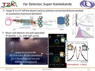 Far	
  Detector,	
  Super-­‐Kamiokande
2/17/17 KEK-­‐PH2017 19
(GeV)νE
0 1 2 3
(A.U.)295km
µνΦ
0
0.5
1 °OA 0.0
°OA 2.0
°OA 2.5
0 1 2 3
)eν→µνP(
0.05
0.1
= 0CP
δNH, = 0CP
δIH,
/2π=CP
δNH, /2π=CP
δIH,
0 1 2 3
)µν→µνP(
0.5
1
= 1.023θ22
sin
= 0.113θ22
sin
2
eV-3
10×= 2.432
2
m∆
Partice ID parameter
-10 -8 -6 -4 -2 0 2 4 6 8 10
0
50
100
150
200
250
300
350
Super Kamiokande IV 2166.5 days : Monitoring
e-like muon-like
Numberofevents
² Muon and	
  electron	
  are	
  well-­‐separated
à identify	
  𝜈 𝜇/𝜈& with	
  high	
  purity
² Super-­‐K	
  is	
  2.50 off	
  the	
  beam’s	
  axis	
  to	
  achieve	
  narrow	
  band	
  beam	
  peaked	
  
at	
  oscillation	
  maximum	
  (0.6	
  GeV)
(atmospheric	
   𝜈 data)
Super-­‐Kamiokande
(41.4	
  m	
  tall	
  x	
  39.3m	
  diameter)
22.5	
  ktons fiducial volume	
  
1000m	
  underground
⌫µ + n ! µ + p
⌫e + n ! e + p
2.5
 