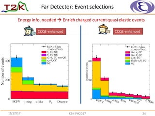 Far	
  Detector:	
  Event	
  selections
2/17/17 KEK-­‐PH2017 24
⌫e + n ! e + p
Energy	
  info.	
  needed	
  à Enrich	
  charged	
  current	
  quasi	
  elastic	
  events
FCFV 1-ring -likeµ µ
p Decay-e
Numberofevents
0
200
400
RUN1-7 data
)POT
20
10×(7.482
CC QEµν
CC QEµν
CC non-QEµν+µν
CCeν+eν
NC
FCFV
1-ring
e-like
Evis
Decay-e
rec
ν
E fiTQun
Numberofevents
0
200
400
RUN1-7 data
)POT
20
10×(7.482
CCeνOsc.
CCeνOsc.
CCµν/µν
CCeν/eνBeam
NC
CCQE-­‐enhanced	
   CCQE-­‐enhanced	
  
 