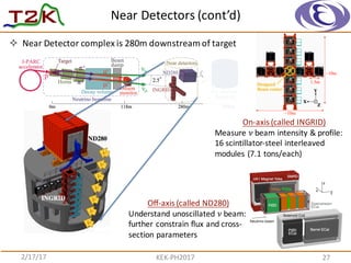 Near	
  Detectors	
  (cont’d)
2/17/17 KEK-­‐PH2017 27
² Near	
  Detector	
  complex	
  is	
  280m	
  downstream	
  of	
  target
On-­‐axis	
  (called	
  INGRID)
Measure	
  𝜈 beam	
  intensity	
  &	
  profile:	
  
16	
  scintillator-­‐steel	
  interleaved	
  
modules	
  (7.1	
  tons/each)
Off-­‐axis	
  (called	
  ND280)
Understand	
  unoscillated 𝜈 beam:	
  
further	
  constrain	
  flux	
  and	
  cross-­‐
section	
  parameters	
  
 
