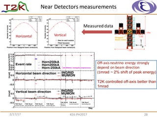 Near	
  Detectors	
  measurements
28
Day
[events/1e14POT]
0.4
0.6
0.8
1
1.2
1.4
1.6
1.8
Event rate
Horn250kA
Horn205kA
Horn-250kA
[mrad]
1−
0.5−
0
0.5
Horizontal beam direction INGRID
MUMON
Day
[mrad]
1−
0.5−
0
0.5
1
Vertical beam direction INGRID
MUMON
T2K Run1
Jan.2010-Jun.2010
T2K Run2
Nov.2010-Mar.2011
T2K Run3
Mar.2012-Jun.2012
T2K Run4
Oct.2012-May.2013
T2K Run5
May.2014
-Jun.2014
T2K Run6
Oct.2014-June.2015
T2K Run7
Feb.2016-May.2016
2/17/17 KEK-­‐PH2017
Measured	
  data
Off-­‐axis	
  neutrino	
   energy	
  strongly	
  
depend	
  on	
  beam	
  direction	
  
(1mrad ~ 2% shift of peak energy)
T2K controlled off-axis better than
1mrad
Position from Designed beam center[cm]
400− 200− 0 200 400
Numberofevents
0
10
20
30
40
50
60
70
80
3
10×
/ ndf2χ 10.8 / 4
Constant 161.1±7.168e+04
Mean 1.099±2.428−
Sigma 1.795±437.6
/ ndf2χ 10.8 / 4
Constant 161.1±7.168e+04
Mean 1.099±2.428−
Sigma 1.795±437.6
Position from Designed beam center[cm]
400− 200− 0 200 400Numberofevents 0
10
20
30
40
50
60
70
80
3
10×
/ ndf2χ 39.29 / 4
Constant 163.3±7.392e+04
Mean 1.158±4.593
Sigma 1.979±456
/ ndf2χ 39.29 / 4
Constant 163.3±7.392e+04
Mean 1.158±4.593
Sigma 1.979±456
Data for each module
Fitted Gaussian
Horizontal Vertical
 