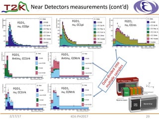Near	
  Detectors	
  measurements	
  (cont’d)
2/17/17 KEK-­‐PH2017 29
Muon momentum (MeV/c)
0 500 1000 1500 2000 2500 3000 3500 4000 4500 5000
Events/(100MeV/c)
0
500
1000
1500
2000
2500
Data
CCQEν
CC 2p-2hν
πCC Res 1ν
πCC Coh 1ν
CC Otherν
NC modesν
modesν
FGD1,
nu,	
  CC0pi
Muon momentum (MeV/c)
0 500 1000 1500 2000 2500 3000 3500 4000 4500 5000
Events/(100MeV/c)
0
50
100
150
200
250
300
350
400
Data
CCQEν
CC 2p-2hν
πCC Res 1ν
πCC Coh 1ν
CC Otherν
NC modesν
modesν
FGD1,
nu,	
  CC1pi
Muon momentum (MeV/c)
0 500 1000 1500 2000 2500 3000 3500 4000 4500 5000
Events/(100MeV/c)
0
50
100
150
200
250
Data
CCQEν
CC 2p-2hν
πCC Res 1ν
πCC Coh 1ν
CC Otherν
NC modesν
modesν
FGD1,
nu,	
  CCres
Muon momentum (MeV/c)
0 1000 2000 3000 4000 5000 6000 7000 8000 9000 10000
Events/(100MeV/c)
0
50
100
150
200
250
Data
CCQEν
non-CCQEν
CCQEν
non-CCQEν
FGD1,
Antinu,	
  CC1trk
Muon momentum (MeV/c)
0 1000 2000 3000 4000 5000 6000 7000 8000 9000 10000
Events/(100MeV/c)
0
5
10
15
20
25
30
35
40
Data
CCQEν
non-CCQEν
CCQEν
non-CCQEν
FGD1,
Antinu,	
  CCNtrk
Muon momentum (MeV/c)
0 1000 2000 3000 4000 5000 6000 7000 8000 9000 10000
Events/(100MeV/c)
0
10
20
30
40
50
60
Data
CCQEν
non-CCQEν
CCQEν
non-CCQEν
FGD1,
nu,	
  CC1trk
Muon momentum (MeV/c)
0 1000 2000 3000 4000 5000 6000 7000 8000 9000 10000
Events/(100MeV/c)
0
5
10
15
20
25
30
35
40
Data
CCQEν
non-CCQEν
CCQEν
non-CCQEν
FGD1,
nu,	
  CCNtrk
 