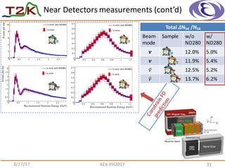 Near	
  Detectors	
  measurements	
  (cont’d)
312/17/17 KEK-­‐PH2017
Reconstructed Neutrino Energy (GeV)
0 0.2 0.4 0.6 0.8 1 1.2
Eventsperbin
0
0.1
0.2
0.3
0.4
0.5
0.6
0.7
error (w/o ND280)σ1±
errorσ1±
Reconstructed Neutrino Energy (GeV)
0 0.2 0.4 0.6 0.8 1 1.2
Eventsperbin
0
0.1
0.2
0.3
0.4
0.5
0.6
0.7
error (w/o ND280)σ1±
errorσ1±
Reconstructed Neutrino Energy (GeV)
0 0.5 1 1.5 2 2.5
Eventsperbin
0
2
4
6
8
10 error (w/o ND280)σ1±
errorσ1±
Reconstructed Neutrino Energy (GeV)
0 0.5 1 1.5 2 2.5
Eventsperbin
0
0.5
1
1.5
2
2.5
3
3.5
4 error (w/o ND280)σ1±
errorσ1±
Total	
   𝛥NSK /NSK
Beam	
  
mode
Sample w/o	
  
ND280
w/
ND280
𝝂 12.0% 5.0%
𝝂 11.9% 5.4%
𝜈̅ 12.5% 5.2%
𝜈̅ 13.7% 6.2%
 