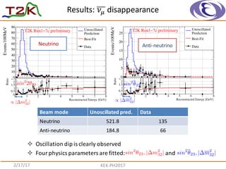 2/17/17 KEK-­‐PH2017
² Oscillation	
  dip	
  is	
  clearly	
  observed
² Four	
  physics	
  parameters	
  are	
  fitted:	
  	
  	
  	
  	
  	
  	
  	
  	
  	
  	
  	
  	
  	
  	
  	
  	
  	
  	
  	
  	
  	
  	
  	
  	
  	
  	
  	
  	
  and	
  
Results:	
   𝜈* disappearance
0 1 2 3 4 5 6 7 8
Events/100MeV
0
10
20
30
40
50
60
70
80
90
Prediction
Unoscillated
Best-Fit
Data
Reconstructed Energy [GeV]
0 1 2 3 4 5 6 7 8
Ratio
0
0.5
1
1.5
2
2.5
T2K Run1−7c preliminary
0 1 2 3 4 5 6 7 8
Events/100MeV
0
5
10
15
20
25 Prediction
Unoscillated
Best-Fit
Data
Reconstructed Energy [GeV]
0 1 2 3 4 5 6 7 8
Ratio
0
0.5
1
1.5
2
2.5
T2K Run1−7c preliminary
Neutrino Anti-­‐neutrino
Beam	
  mode Unoscillated pred. Data
Neutrino 521.8 135
Anti-­‐neutrino 184.8 66
sin2
✓23, | m2
32| sin2
✓23, | m2
32|
sin2
2✓23
/ | m2
32|
sin2
✓23
/ | m2
32|
 