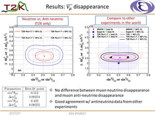 2/17/17 KEK-­‐PH2017
Neutrino	
  vs.	
  Anti-­‐neutrino
(T2K	
  only)
Compare	
  to	
  other	
  
experiments	
  in	
  the	
  world
² No	
  difference	
  between	
  muon neutrino	
  disappearance	
  
and	
  muon anti-­‐neutrino	
  disappearance
² Good	
  agreement	
  w/	
  antineutrino	
  data	
  from	
  other	
  
experiments
Results:	
   𝜈* disappearance
 