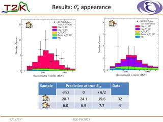 2/17/17 KEK-­‐PH2017
Results:	
   𝜈&+ appearance
energy (MeV)νReconstructed
0 500 1000
Numberofevents
0
5
10
15
RUN1-7 data
)POT
20
10×(7.482
CCeνOsc.
CCeνOsc.
CCµν/µν
CCeν/eνBeam
NC
Sample Prediction at	
  true	
  δCP Data
-­‐𝝅/2 0 +𝝅/2
28.7 24.1 19.6 32
6.0 6.9 7.7 4
energy (MeV)νReconstructed
0 500 1000
Numberofevents
0
1
2
3
4 RUN5-7 data
)POT
20
10×(7.471
CCeνOsc.
CCeνOsc.
CCµν/µν
CCeν/eνBeam
NC
 