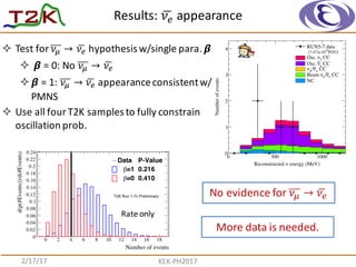 2/17/17 KEK-­‐PH2017
Results:	
   𝜈&+ appearance
energy (MeV)νReconstructed
0 500 1000
Numberofevents
0
1
2
3
4 RUN5-7 data
)POT
20
10×(7.471
CCeνOsc.
CCeνOsc.
CCµν/µν
CCeν/eνBeam
NC
² Test	
  for	
   𝜈* → 𝜈&+ hypothesis	
  w/single	
  para.	
   𝞫
² 𝞫 =	
  0:	
  No	
   𝜈* → 𝜈&+
² 𝞫 =	
  1:	
   𝜈* → 𝜈&+ appearance	
  consistent	
  w/	
  
PMNS
² Use	
  all	
  four	
  T2K	
  samples	
  to	
  fully	
  constrain	
  
oscillation	
  prob.
Rate	
  only
No	
  evidence	
  for	
   𝜈* → 𝜈&+
More	
  data	
  is	
  needed.
 