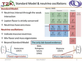 Standard	
  Model	
  &	
  neutrino	
  oscillations
32/17/17 KEK-­‐PH2017
Source:	
  AAAS
0
@
⌫e
⌫µ
⌫⌧
1
A =
0
@
1 0 0
0 c23 s23
0 s23 c23
1
A
0
@
c12 s12 0
s12 c12 0
0 0 1
1
A
0
@
c13 0 s13e i CP
0 1 0
s13ei CP
0 c13
1
A
0
@
⌫1
⌫2
⌫3
1
APontecorvo
(1957)
Maki,
Nakagawa
Sakata
(1962)
Majorana
(1937)
Standard	
  Model:
² Neutrinos	
  interact	
  through	
  the	
  weak	
  
interaction
² Lepton	
  flavor	
  is	
  strictly	
  conserved
² Neutrinos	
  have	
  zero	
  mass
Neutrino	
  oscillations:
² Indicate	
  massive	
  neutrinos
² Mix	
  flavor	
  and	
  mass	
  eigenstates
² Beyond	
  Standard	
  Model
Flavor	
  eigenstates Mass	
  eigenstates
The	
  only	
  lab-­‐based	
  evidence
 