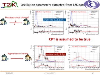 Oscillation	
  parameters	
  extracted	
  from	
  T2K	
  data
2/17/17 KEK-­‐PH2017 40
0 1 2 3 4 5 6 7 8
Events
0
10
20
30
40
50
60
70
80
90
Prediction
Unoscillated
Best-Fit
Data
Reconstructed Energy [GeV]
0 1 2 3 4 5 6 7 8
Ratio
0
1
2
3
4
T2K Run1−7c preliminary
0 200 400 600 800 1000 1200 1400
Events
0
0.5
1
1.5
2
2.5
3
3.5
Prediction
Unoscillated
Best-Fit
Data
Reconstructed Momentum [MeV/c]
0 200 400 600 800 1000 1200 1400
Ratio 0
2
4
6
8
T2K Run1−7c preliminary
0 1 2 3 4 5 6 7 8
Events
0
5
10
15
20
25 Prediction
Unoscillated
Best-Fit
Data
Reconstructed Energy [GeV]
0 1 2 3 4 5 6 7 8
Ratio
0
1
2
3
4
T2K Run1−7c preliminary
0 200 400 600 800 1000 1200 1400
Events
0
2
4
6
8
10
12
14
Prediction
Unoscillated
Best-Fit
Data
Reconstructed Momentum [MeV/c]
0 200 400 600 800 1000 1200 1400
Ratio
0
5
10
15
T2K Run1−7c preliminary
Appearance	
  channel
Disappearance	
  channel
sensitive	
  to	
  𝜃23 &	
  ∆ 𝑚12
2
sensitive	
  to	
  𝜃13 &	
   𝛿CP
CPT	
  is	
  assumed	
  to	
  be	
  true
 