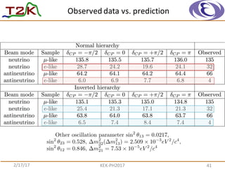 Observed	
  data	
  vs.	
  prediction
2/17/17 KEK-­‐PH2017 41
Other oscillation parameter sin2
✓13 = 0.0217,
sin2
✓23 = 0.528, m2
32( m2
13) = 2.509 ⇥ 10 3
eV 2
/c4
,
sin2
✓12 = 0.846, m2
21 = 7.53 ⇥ 10 5
eV 2
/c4
 