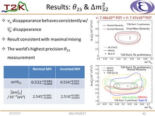 Results:	
   𝜃23 &	
  ∆ 𝑚12
2
2/17/17 KEK-­‐PH2017
² 𝜈 𝜇 disappearance	
  behaves	
  consistently	
  w/	
  
𝜈* disappearance
² Result	
  consistent	
  with	
  maximal	
  mixing
² The	
  world’s	
  highest	
  precision	
   𝜃23	
  
measurement
42
Normal MH Inverted MH
sin2 𝜃23 0.53289.9:;
<9.9=: 0.53489.9::
<9.9=1
∆𝑚12
2
/1081
(eV2) 2.54589.9;=
<9.9;A
2.51089.9;1
<9.9;A
𝜈:	
  7.48x1020 POT	
  +	
   𝜈̅:	
  7.47x1020	
  POT
T2K	
  Run1-­‐7b	
  preliminary	
  	
  
T2K	
  Run1-­‐7b	
  preliminary	
  	
  
 
