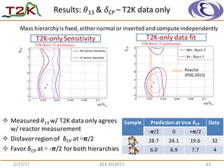 Results:	
   𝜃13 &	
   𝛿CP	
  – T2K	
  data	
  only
2/17/17 KEK-­‐PH2017 43
² Measured	
   𝜃13 w/	
  T2K	
  data	
  only	
  agrees	
  
w/	
  reactor	
  measurement
² Disfavor	
  region	
  of	
  	
  δCP at	
  ≅ 𝝅/2
² Favor	
  δCP at	
  ≅ -­‐𝝅/2	
  for	
  both	
  hierarchies
13θ2
sin
0 0.02 0.04 0.06 0.08 0.1
CPδ
-3
-2
-1
0
1
2
3 NH Asimov Sensitivity
IH Asimov Sensitivity
T2K Run1−7c preliminary
13θ2
sin
0 0.02 0.04 0.06 0.08 0.1
CPδ
-3
-2
-1
0
1
2
3
NH - Run1-7
IH - Run1-7
T2K Run1−7c preliminary
Mass	
  hierarchy	
  is	
  fixed,	
  either	
  normal	
  or	
  inverted	
  and	
  compute	
  independently
T2K-­‐only	
  Sensitivity T2K-­‐only	
  data	
  fit
Reactor
(PDG	
  2015)
Sample Prediction at	
  true	
  δCP Data
-­‐𝝅/2 0 +𝝅/2
28.7 24.1 19.6 32
6.0 6.9 7.7 4
 