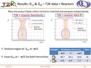 Results:	
   𝜃13 &	
   𝛿CP	
  – T2K	
  data	
  +	
  Reactors
2/17/17 KEK-­‐PH2017 44
13θ2
sin
0.0160.018 0.02 0.0220.0240.0260.028 0.03 0.0320.0340.036
CPδ
-3
-2
-1
0
1
2
3 NH Asimov Sensitivity
IH Asimov Sensitivity
T2K Run1−7c preliminary
13θ2
sin
0.0160.018 0.02 0.0220.0240.0260.028 0.03 0.0320.0340.036
CPδ
-3
-2
-1
0
1
2
3
NH - Run1-7
IH - Run1-7
T2K Run1−7c preliminary
T2K	
  +	
  reactor	
  Sensitivity T2K	
  +	
  reactor	
  data	
  fit
Reactor
(PDG	
  2015)
Reactor
(PDG	
  2015)
Mass	
  hierarchy	
  is	
  fixed,	
  either	
  normal	
  or	
  inverted	
  and	
  compute	
  independently
Sample Prediction at	
  true	
  δCP Data
-­‐𝝅/2 0 +𝝅/2
28.7 24.1 19.6 32
6.0 6.9 7.7 4
² Disfavor	
  region	
  of	
  	
  δCP at	
  ≅ 𝝅/2
² Favor	
  δCP at	
  ≅ -­‐𝝅/2	
  for	
  both	
  hierarchies
 