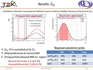 Results:	
   𝛿CP	
  
2/17/17 KEK-­‐PH2017 45
cpδ
3− 2− 1− 0 1 2 3
LikelihoodDensity
0
0.5
1
1.5
2
2.5
3
3.5
3−
10×
68.3%
90%
95%
T2K Run1−7c preliminary
Frequentist approach Bayesian	
  approach
² δCP =0	
  is	
  excluded	
  at	
  2 𝜎 CL.
² Mild	
  preference	
  of	
  normal	
  MH
² (Frequentist)	
  allowed	
  90%	
  Cl.	
  region
Normal	
  Hierarchy:	
  [-­‐3.13,0.39]
Inverted	
  Hierarchy:	
  [-­‐2.09,-­‐0.74]
NH IH Sum
sin2θ23≤0.5 29% 10% 39%
sin2θ23>0.5 46% 14% 61%
Sum 75% 25% 100%
Bayesian	
  posterior	
  prob.
Confidence	
  intervals	
  is	
  computed	
  w/	
  Feldman-­‐Cousins	
  method,	
  Credible	
  interval	
  use	
  flat	
  prior	
  for	
  δCP
 