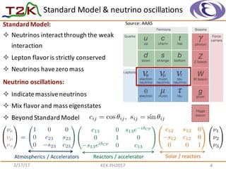Standard	
  Model	
  &	
  neutrino	
  oscillations
Standard	
  Model:
² Neutrinos	
  interact	
  through	
  the	
  weak	
  
interaction
² Lepton	
  flavor	
  is	
  strictly	
  conserved
² Neutrinos	
  have	
  zero	
  mass
Neutrino	
  oscillations:
² Indicate	
  massive	
  neutrinos
² Mix	
  flavor	
  and	
  mass	
  eigenstates
² Beyond	
  Standard	
  Model
42/17/17 KEK-­‐PH2017
Reactors	
  /	
  acceleratorSolar /	
  reactors
0
@
⌫e
⌫µ
⌫⌧
1
A =
0
@
1 0 0
0 c23 s23
0 s23 c23
1
A
0
@
c12 s12 0
s12 c12 0
0 0 1
1
A
0
@
c13 0 s13e i CP
0 1 0
s13ei CP
0 c13
1
A
0
@
⌫1
⌫2
⌫3
1
A
Source:	
  AAAS
cij = cos ✓ij, sij = sin ✓ij
Atmospherics	
  /	
  Accelerators
 