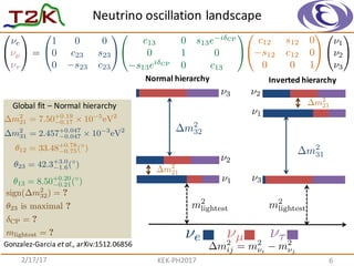 Neutrino	
  oscillation	
  landscape	
  
2/17/17 KEK-­‐PH2017 6
Gonzalez-­‐Garcia et	
  al.,	
  arXiv:1512.06856	
  
⌫e ⌫µ ⌫⌧
Normal	
  hierarchy Inverted	
  hierarchy
m2
lightest m2
lightest
0
@
⌫e
⌫µ
⌫⌧
1
A =
0
@
1 0 0
0 c23 s23
0 s23 c23
1
A
0
@
c12 s12 0
s12 c12 0
0 0 1
1
A
0
@
c13 0 s13e i CP
0 1 0
s13ei CP
0 c13
1
A
0
@
⌫1
⌫2
⌫3
1
A
sign( m2
32) = ?
✓23 is maximal ?
CP = ?
mlightest = ?
m2
32
m2
31
m2
21
m2
21
⌫1
⌫2
⌫3
⌫1
⌫2
⌫3
m2
21 = 7.50+0.19
0.17 ⇥ 10 5
eV2
m2
31 = 2.457+0.047
0.047 ⇥ 10 3
eV2
✓13 = 8.50+0.20
0.21( )
✓12 = 33.48+0.78
0.75( )
✓23 = 42.3+3.0
1.6( )
m2
ij = m2
⌫i
m2
⌫j
Global	
  fit	
  – Normal	
  hierarchy
 