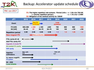 Backup:	
  Accelerator	
  update	
  schedule
2/17/17 KEK-­‐PH2017 60
NSK/NSK
PAC	
  Jan	
  2017
 