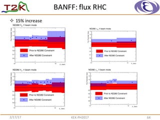 BANFF:	
  flux	
  RHC
2/17/17 KEK-­‐PH2017
² 15%	
  increase
64
(GeV)νE
-1
10 1 10
FluxParameterValue
0.6
0.7
0.8
0.9
1
1.1
1.2
1.3
1.4
Prior to ND280 Constraint
After ND280 Constraint
beam modeν,eνND280
(GeV)νE
-1
10 1 10
FluxParameterValue
0.6
0.7
0.8
0.9
1
1.1
1.2
1.3
1.4
Prior to ND280 Constraint
After ND280 Constraint
beam modeν,eνND280
(GeV)νE
-1
10 1 10
FluxParameterValue
0.6
0.7
0.8
0.9
1
1.1
1.2
1.3
1.4
Prior to ND280 Constraint
After ND280 Constraint
beam modeν,µνND280
(GeV)νE
-1
10 1 10
FluxParameterValue
0.6
0.7
0.8
0.9
1
1.1
1.2
1.3
1.4
Prior to ND280 Constraint
After ND280 Constraint
beam modeν,µνND280
 