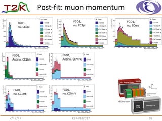 Post-­‐fit:	
  muon momentum
2/17/17 KEK-­‐PH2017 69
Muon momentum (MeV/c)
0 500 1000 1500 2000 2500 3000 3500 4000 4500 5000
Events/(100MeV/c)
0
500
1000
1500
2000
2500
Data
CCQEν
CC 2p-2hν
πCC Res 1ν
πCC Coh 1ν
CC Otherν
NC modesν
modesν
FGD1,
nu,	
  CC0pi
Muon momentum (MeV/c)
0 500 1000 1500 2000 2500 3000 3500 4000 4500 5000
Events/(100MeV/c)
0
50
100
150
200
250
300
350
400
Data
CCQEν
CC 2p-2hν
πCC Res 1ν
πCC Coh 1ν
CC Otherν
NC modesν
modesν
FGD1,
nu,	
  CC1pi
Muon momentum (MeV/c)
0 500 1000 1500 2000 2500 3000 3500 4000 4500 5000
Events/(100MeV/c)
0
50
100
150
200
250
Data
CCQEν
CC 2p-2hν
πCC Res 1ν
πCC Coh 1ν
CC Otherν
NC modesν
modesν
FGD1,
nu,	
  CCres
Muon momentum (MeV/c)
0 1000 2000 3000 4000 5000 6000 7000 8000 9000 10000
Events/(100MeV/c)
0
50
100
150
200
250
Data
CCQEν
non-CCQEν
CCQEν
non-CCQEν
FGD1,
Antinu,	
  CC1trk
Muon momentum (MeV/c)
0 1000 2000 3000 4000 5000 6000 7000 8000 9000 10000
Events/(100MeV/c)
0
5
10
15
20
25
30
35
40
Data
CCQEν
non-CCQEν
CCQEν
non-CCQEν
FGD1,
Antinu,	
  CCNtrk
Muon momentum (MeV/c)
0 1000 2000 3000 4000 5000 6000 7000 8000 9000 10000
Events/(100MeV/c)
0
10
20
30
40
50
60
Data
CCQEν
non-CCQEν
CCQEν
non-CCQEν
FGD1,
nu,	
  CC1trk
Muon momentum (MeV/c)
0 1000 2000 3000 4000 5000 6000 7000 8000 9000 10000
Events/(100MeV/c)
0
5
10
15
20
25
30
35
40
Data
CCQEν
non-CCQEν
CCQEν
non-CCQEν
FGD1,
nu,	
  CCNtrk
 