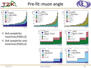 Pre-­‐fit:	
  muon angle
2/17/17 KEK-­‐PH2017
² 2x3	
  sample	
  for	
  
neutrinos	
  (FGD1,2)
² 2x4	
  sample	
  for	
  anti-­‐
neutrinos	
  (FGD1,2)
70
θMuon cos
0.8 0.82 0.84 0.86 0.88 0.9 0.92 0.94 0.96 0.98 1
Events/(0.01)
0
50
100
150
200
250
Data
CCQEν
non-CCQEν
CCQEν
non-CCQEν
FGD1,
Antinu,	
  CC1trk
θMuon cos
0.8 0.82 0.84 0.86 0.88 0.9 0.92 0.94 0.96 0.98 1
Events/(0.01)
0
50
100
150
200
250
Data
CCQEν
non-CCQEν
CCQEν
non-CCQEν
FGD1,
Antinu,	
  CCNtrk
θMuon cos
0.6 0.65 0.7 0.75 0.8 0.85 0.9 0.95 1
Events/(0.01)
0
200
400
600
800
1000
1200
1400
1600 Data
CCQEν
CC 2p-2hν
πCC Res 1ν
πCC Coh 1ν
CC Otherν
NC modesν
modesν
FGD1,
nu,	
  CC0pi
θMuon cos
0.6 0.65 0.7 0.75 0.8 0.85 0.9 0.95 1
Events/(0.01)
0
100
200
300
400
500
Data
CCQEν
CC 2p-2hν
πCC Res 1ν
πCC Coh 1ν
CC Otherν
NC modesν
modesν
FGD1,
nu,	
  CC1pi
θMuon cos
0.6 0.65 0.7 0.75 0.8 0.85 0.9 0.95 1
Events/(0.01)
0
100
200
300
400
500
Data
CCQEν
CC 2p-2hν
πCC Res 1ν
πCC Coh 1ν
CC Otherν
NC modesν
modesν
FGD1,
nu,	
  CCres
θMuon cos
0.8 0.82 0.84 0.86 0.88 0.9 0.92 0.94 0.96 0.98 1
Events/(0.01)
0
20
40
60
80
100
120
140
160
Data
CCQEν
non-CCQEν
CCQEν
non-CCQEν
θMuon cos
0.8 0.82 0.84 0.86 0.88 0.9 0.92 0.94 0.96 0.98 1
Events/(0.01)
0
20
40
60
80
100
120
140
Data
CCQEν
non-CCQEν
CCQEν
non-CCQEν
FGD1,
nu,	
  CC1trk
FGD1,
nu,	
  CCNtrk
 
