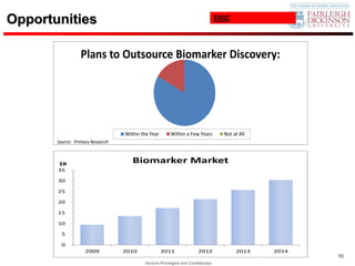 Opportunities                                                                   ERIC




                  Plans to Outsource Biomarker Discovery:




                                  Within the Year      Within a Few Years         Not at All
       Source: Primary Research



       $B                            Biomarker Market
       35

       30

       25

       20

       15

       10

         5

         0
                    2009          2010              2011              2012             2013    2014
                                                                                                      10
                                          Verizon Privileged and Confidential
 