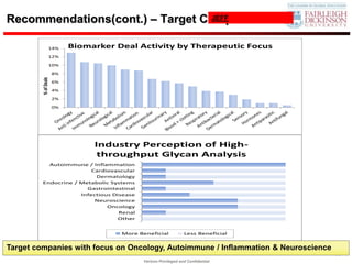 Recommendations(cont.) – Target Companies
                                  JEFF



                  14%      Biomarker Deal Activity by Therapeutic Focus
                  12%

                  10%

                      8%
         % of Deals




                      6%

                      4%

                      2%

                      0%




                                Industry Perception of High-
                                 throughput Glycan Analysis
           Autoimmune / Inflammation
                         Cardiovascular
                          Dermatology
         Endocrine / Metabolic Systems
                       Gastrointestinal
                     Infectious Disease
                          Neuroscience
                              Oncology
                                  Renal
                                  Other


                                      More Beneficial            Less Beneficial


Target companies with focus on Oncology, Autoimmune / Inflammation & Neuroscience
                                                                                    14
                                            Verizon Privileged and Confidential
 