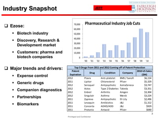 Industry Snapshot                                             JEFF




                                     70,000       Pharmaceutical Industry Job Cuts
 Ezose:
                                     60,000
    Biotech industry                50,000
                                     40,000
    Discovery, Research &
                                     30,000
     Development market
                                     20,000
    Customers: pharma and           10,000
     biotech companies                     0
                                                 '00    '01   '02    '03   '04   '05   '06   '07   '08   '09   '10


 Major trends and drivers:         Top 5 Drugs From 2011 and 2012 Coming off of Patent Protection
                                  Patent                                                   2010 US Sales
                                                  Drug        Condition       Company
                                Expiration                                                     ($M)
    Expense control          2012           Plavix        Anti-platelet   BMS / Sanofi          $6,154
                              2011           Lipitor       Chloresterol    Pfizer                $5,329
    Generic drugs            2012           Seroquel      Antipsychotic AstraZeneca             $3,747
                              2012           Actos         Type 2 Diabetes Takeda                $3,351
    Companion diagnostics    2012           Enbrel        Arthritis       Amgen                 $3,304
                              2012           Singulair     Asthma          Merck                 $3,224
    Partnerships             2011           Zyprexa       Antipsychotic Eli Lily                $2,496
                              2011           Levaquin      Antibiotics     J&J                   $1,312
    Biomarkers               2011           Concerta      ADHD/ADD        J&J                     $929
                              2011           Protonix      Antacid         Pfizer                  $690
                                                                                                                     3
                              Privileged and Confidential
 