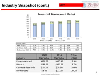 Industry Snapshot (cont.)                                                JEFF



                    $B           Research & Development Market
                   180
                   160
                   140                                                          17.5%       18.8%
                                                    15.4%           16.4%
                   120              14.6%
                         14.7%
                   100
                    80
                    60
                    40
                    20
                     0
                         2009       2010        2011                2012        2013        2014
                                    Outsourced R&D               In House R&D

       Growth Rates:
        R&D Market       -1.2%      7.7%           4.3%             3.5%        3.5%        3.5%
        In-house R&D     -2.6%      7.8%           3.2%             2.4%        2.2%        1.9%
        Outsourced R&D   7.7%       7.2%           10.3%            9.8%        10.6%       11.2%


                                    2009                       2014                     5 Year
       Industry                  Mkt Value                  Mkt Value                   CAGR
       Pharmaceutical             $664.6B                    $860.4B                     5.3%
       Biotech                    $231.2B                    $366.7B                     9.7%
       Contract Research           $18.1B                     $28.9B                    10.0%
       Biomarkers                  $8.4B                      $21.1B                    20.2%
                                                                                                    4
                                   Verizon Privileged and Confidential
 