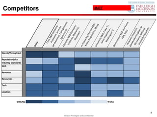 Cost




                                                              Tech

                                                   Location
                                                                                 Revenue

                                                                     Resources
                                                                                           Reputation(aka
                                                                                           Industry Standard)
                                                                                                                Speed/Throughput




                                          STRONG
                                                                                                                                   Ezo
                                                                                                                                      s   e
                                                                                                                                                                                     Competitors




                                                                                                                                         Om
                                                                                                                                               ic R
                                                                                                                                           Pro &D
                                                                                                                                   (pr                      C
                                                                                                                                        ote teom omp
                                                                                                                                              om e Sc any
                                                                                                                                                   ic s                    :
                                                                                                                                                        ), T i ence
                                                                                                                                                 (ge        ran s
                                                                                                                                   Gl y                no sge
                                                                                                                                         com               mic no
                                                                                                                                                                s)          mi
                                                                                                                                                                               c
                                                                                                                                      Vir ic R&
                                                                                                                                            dan D C
                                                                                                                                                  te,         o
                                                                                                                                                       Mo mpan
                                                                                                                                               Gl y         m            y
                                                                                                                                                     cot enta :
                                                                                                                                                           ec h        ,
                                                                                                                                   I n-
                                                                                                                                       Ho
                                                                                                                                             u
                                                                                                                                    Ro se B
                                                                                                                                        che i g P
                                                                                                                                               Di a har
                                                                                                                                                     gno ma




Verizon Privileged and Confidential
                                                                                                                                                           stic R&D
                                                                                                                                                                s, M :
                                                                                                                                   Un                                   erc
                                                                                                                                        ive
                                                                                                                                             rsi t                           k
                                                                                                                                                  yR
                                                                                                                                                                                         MATT




                                                                                                                                         J oh          &D
                                                                                                                                               ns
                                                                                                                                                    Ho : Duk
                                                                                                                                            Wa pki                   eU
                                                                                                                                                 shi         n            .
                                                                                                                                                      ngt s U., ,
                                                                                                                                                            on
                                          WEAK


                                                                                                                                                                U.
                                                                                                                                   Go
                                                                                                                                        ve r
                                                                                                                                              nm
                                                                                                                                                   ent
                                                                                                                                                          R
                                                                                                                                                   FD &D (A
                                                                                                                                                       A,
                                                                                                                                                           NIH ir Fo
                                                                                                                                      Re                         ):          rce
                                                                                                                                                                                 ,
                                                                                                                                            sea
                                                                                                                                   (Un           rc h
                                                                                                                                         i ve          Ho
                                                                                                                                              r
                                                                                                                                      Cle sity H spita
                                                                                                                                            ve           os         ls
                                                                                                                                      Un l and, pi tal
                                                                                                                                           ive                      s
                                                                                                                                               rsi t Natio of
                                                                                                                                                     yH          nal
                                                                                                                                                          os p
                                                                                                                                                               ita
                                                                                                                                                                    l):
                                      8
 