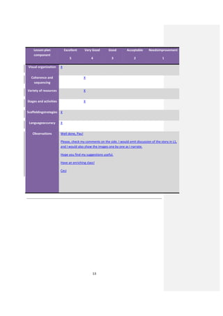 13
Lesson plan
component
Excellent
5
Very Good
4
Good
3
Acceptable
2
Needsimprovement
1
Visual organization X
Coherence and
sequencing
X
Variety of resources X
Stages and activities X
Scaffoldingstrategies X
Languageaccuracy X
Observations Well done, Pau!
Please, check my comments on the side. I would omit discussion of the story in L1,
and I would also show the images one by one as I narrate.
Hope you find my suggestions useful.
Have an enriching class!
Ceci
 