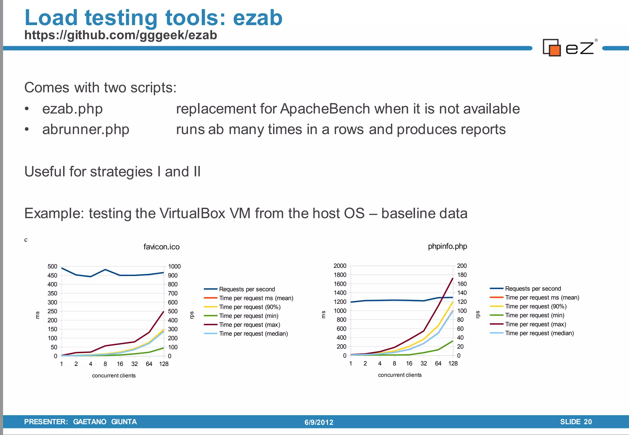 Load testing tools: ezab
https://github.com/gggeek/ezab



Comes with two scripts:
• ezab.php             replacement for ApacheBench when it is not available
• abrunner.php         runs ab many times in a rows and produces reports

Useful for strategies I and II

Example: testing the VirtualBox VM from the host OS – baseline data
c
                                            favicon.ico                                                                                       phpinfo.php

         500                                        1000                                                 2000                                          200
         450                                        900                                                  1800                                          180
         400                                        800                                                  1600                                          160
                                                                 Requests per second                                                                               Requests per second
         350                                        700                                                  1400                                          140
                                                                 Time per request ms (mean)                                                                        Time per request ms (mean)
         300                                        600                                                  1200                                          120
                                                                 Time per request (90%)                                                                            Time per request (90%)
         250                                        500                                                  1000                                          100
                                                                                                  ms




                                                                                                                                                             rps
    ms




                                                           rps




                                                                 Time per request (min)                                                                            Time per request (min)
         200                                        400                                                   800                                          80
                                                                 Time per request (max)                                                                            Time per request (max)
         150                                        300                                                   600                                          60
                                                                 Time per request (median)                                                                         Time per request (median)
         100                                        200                                                   400                                          40
          50                                        100                                                   200                                          20
           0                                        0                                                       0                                          0
               1   2   4   8     16    32   64   128                                                            1   2   4     8    16    32    64   128
                       concurrent clients                                                                               concurrent clients




PRESENTER: GAETANO GIUNTA                                                                     6/9/2012                                                                                SLIDE 20
 