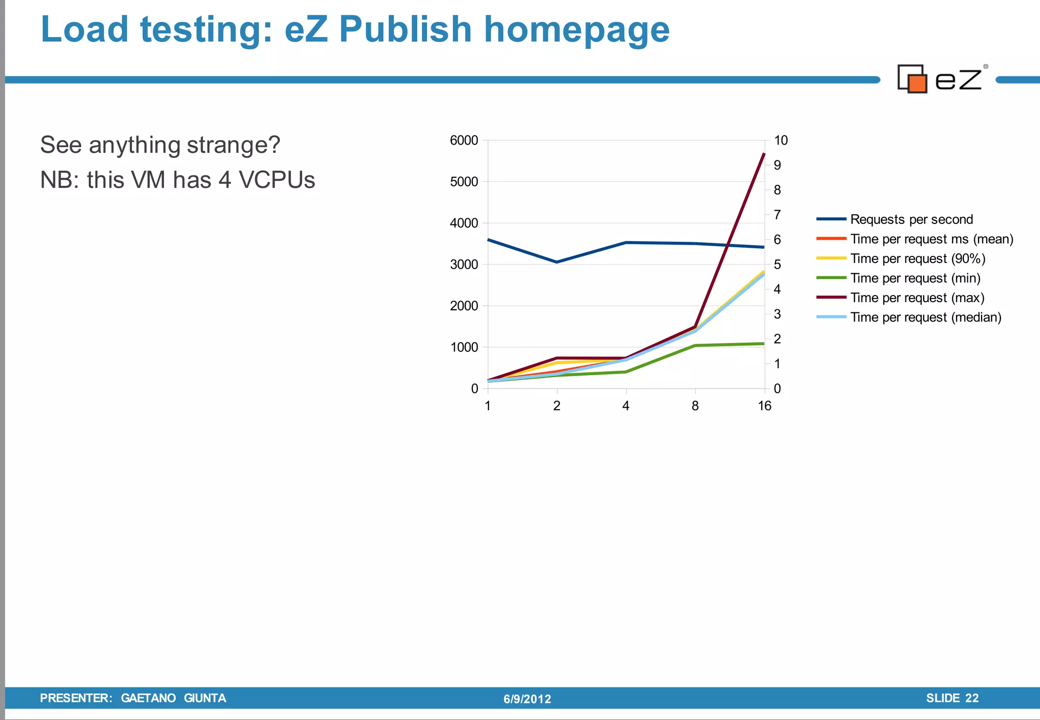 Load testing: eZ Publish homepage

                            6000                                   10
See anything strange?
                                                                   9
NB: this VM has 4 VCPUs     5000
                                                                   8
                                                                   7    Requests per second
                            4000
                                                                   6    Time per request ms (mean)
                            3000                                   5    Time per request (90%)
                                                                        Time per request (min)
                                                                   4
                                                                        Time per request (max)
                            2000
                                                                   3    Time per request (median)
                                                                   2
                            1000
                                                                   1
                              0                                    0
                                   1              2   4   8   16




PRESENTER: GAETANO GIUNTA              6/9/2012                                     SLIDE 22
 