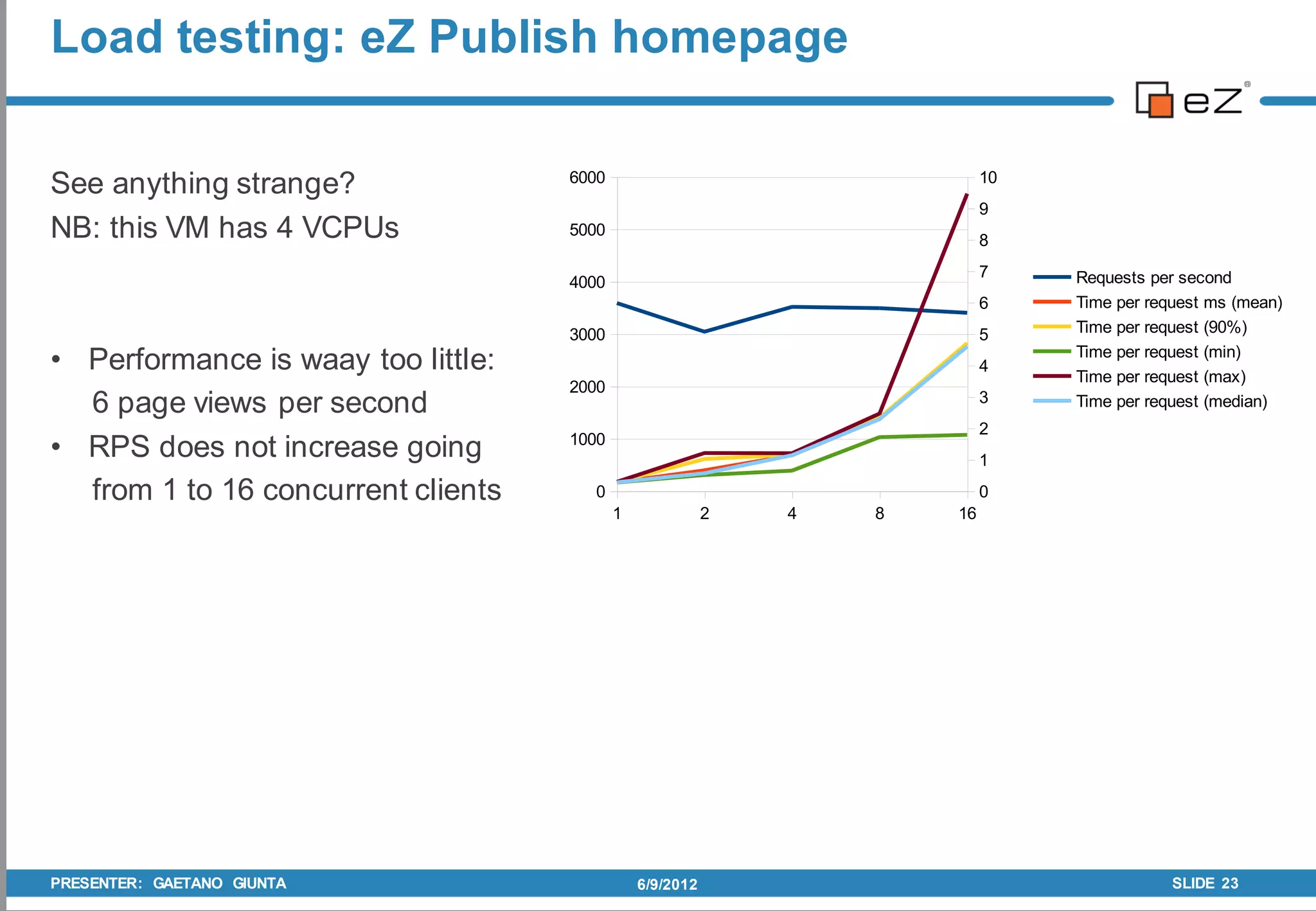 Load testing: eZ Publish homepage

                                    6000                                   10
See anything strange?
                                                                           9
NB: this VM has 4 VCPUs             5000
                                                                           8
                                                                           7    Requests per second
                                    4000
                                                                           6    Time per request ms (mean)
                                    3000                                   5    Time per request (90%)

• Performance is waay too little:                                          4
                                                                                Time per request (min)
                                                                                Time per request (max)
                                    2000
  6 page views per second                                                  3    Time per request (median)
                                                                           2
• RPS does not increase going       1000
                                                                           1

  from 1 to 16 concurrent clients     0                                    0
                                           1              2   4   8   16




PRESENTER: GAETANO GIUNTA                      6/9/2012                                     SLIDE 23
 