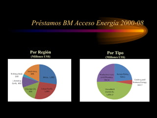 Préstamos BM Acceso Energía 2000-08
Por Región
(Millones US$)
Por Tipo
(Millones US$)
 