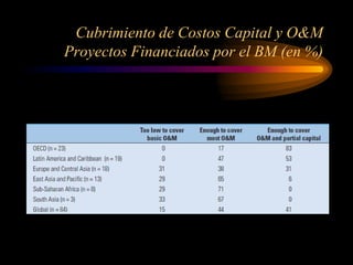 Cubrimiento de Costos Capital y O&M
Proyectos Financiados por el BM (en %)
 
