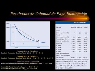 Resultados de Voluntad de Pago Iluminación
Consumo QKERO al Precio PKERO
Excedente Consumidor (Beneficio Neto) = (A + B + D) – (B + D) = A
Consumo QELEC al Precio PELEC
Excedente Consumidor (Beneficio Neto) = (A + B + C + D + E) – (D + E) = A + B + C
Cambio de Kerosén a Electricidad
Beneficio Económico (Incremento Excedente Consumidor) = A + B + C – A = B + C
Voluntad de Pago (“Exacta”) de QELEC = A + B + C + D + E
Voluntad de Pago (Aproximada) de QELEC = B + C + D + E
 