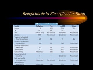 Beneficios de la Electrificación Rural
 