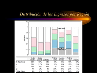 Distribución de los Ingresos por Región
 