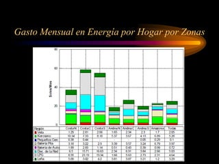 Gasto Mensual en Energía por Hogar por Zonas
 