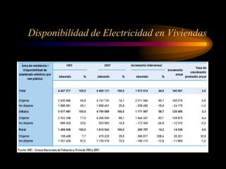 Disponibilidad de Electricidad en Viviendas
 