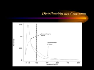 Consumo Hogares
Pobres
Consumo Hogares
No Pobres
Distribución del Consumo
 