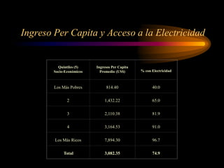 Ingreso Per Capita y Acceso a la Electricidad
Quintiles (5)
Socio-Económicos
Ingresos Per Capita
Promedio (US$) % con Electricidad
Los Más Pobres 814.40 40.0
2 1,432.22 65.0
3 2,110.38 81.9
4 3,164.53 91.0
Los Más Ricos 7,894.30 96.7
Total 3,082.35 74.9
 