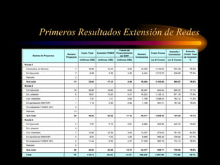 Costo Total Subsidio FONER
Fuente de
Financiamiento
del BIRF
Costo /Conex
Subsidio /
Connection
(millones US$) (millones US$) (millones US$) (us $/ Conex) (us $/ Conex)
Ronda 1
Concluidos en Servicio 7 16.06 12.24 6.00 14,030 1,144.63 872.38 76.2%
En Ejecución 2 6.58 5.09 2.49 5,424 1,212.70 938.69 77.4%
Retirado 4
Sub-total 13 22.64 17.33 8.49 19,454 1,163.60 890.87 76.6%
Ronda 2
En Ejecución 16 26.89 19.66 9.64 28,497 943.44 690.03 73.1%
En Licitación 8 16.81 13.00 6.37 14,923 1,126.12 871.18 77.4%
Con Viabilidad 1 1.97 1.41 0.69 1,798 1,098.04 783.12 71.3%
En aprobación SNIP/OPI 1 1.19 0.94 0.46 1,199 991.01 787.44 79.5%
En evaluación FONER DFC 0
Retirado 13
Sub-total 39 46.85 35.02 17.16 46,417 1,009.39 754.39 74.7%
Ronda 3
En Ejecución 2 7.57 5.73 2.81 8,866 853.96 645.74 75.6%
En Licitación 0
Con Viabilidad 7 12.95 10.39 5.09 13,297 973.83 781.52 80.3%
En aprobación SNIP/OPI 5 8.67 7.04 3.45 9,685 895.46 726.64 81.1%
En evaluación FONER DFC 6 11.44 8.93 4.37 11,529 992.18 774.14 78.0%
Retirado 6
Sub-total 26 40.63 32.08 15.72 43,377 936.71 739.55 79.0%
Estado de Proyectos
Numero
Proyectos
Numero
Conexiones
Subsidio
/Costo Total
de Inversión
%
Primeros Resultados Extensión de Redes
Total 78 110.12 84.43 41.37 109,248 1,007.99 772.80 76.7%
 