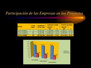 Participación de las Empresas en los Proyectos
 