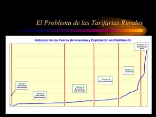 Indicador de los Costos de Inversión y Explotación en Distribución
Sector 1
Zona Urbana
Alta Densidad
Sector 2
Zona Urbana
Media Densidad
Sector 3
Zona Urbana
Baja Densidad
Sector 4
Zona Urbana-Rural
Sector 5
Zona Rural
Proyectos de
Rural
Electrificación
El Problema de las Tarifarias Rurales
 