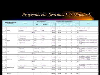 Proyectos con Sistemas FVs (Ronda 4)
 