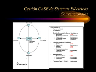 Gestión CASE de Sistemas Eléctricos
Convencionales
 