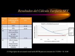 Resultados del Cálculo Tarifario SFV
Escena
rio
% Inversión
realizada por la
EEDD
Tarifa mensual
(S/.)
I 100% 42.40
II 50% 26.85
III 20% (% típico
en los proyectos
de redes
financiados por
FONER) 17.52
IV 10% (% límite
de
financiamiento
4ta. Ronda del
FONER) 14.41
(*) Pago típico de un usuario rural tarifa BT5B para un consumo de 15 kWh = S/. 8.00
 