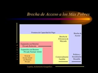 Brecha de Acceso a los Más Pobres
Frontera de Capacidad de Pago Brecha de
Acceso
Brecha de
Eficiencia de
Mercado
Politica y
Socialmente
Deseable
Comercialmente
Factible
Expansión con Retorno
Privado Reducido
Nivel de
Acceso Actual
con Retorno
Privado
Expansión con Retorno
Privado Normal
Lejanía, Aislamiento Geográfico
P
o
b
r
e
z
a
 