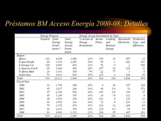 Préstamos BM Acceso Energía 2000-08: Detalles
 